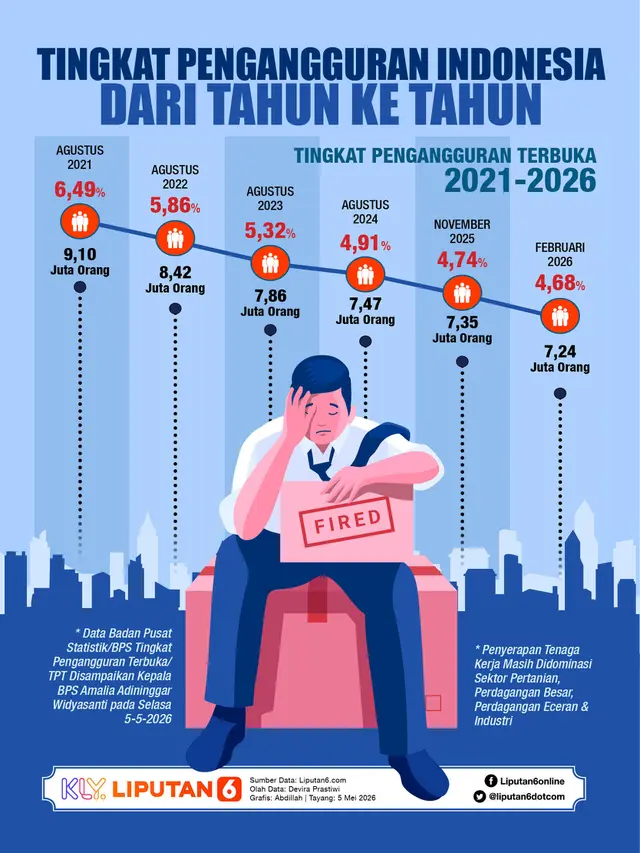 Infografis Tingkat Pengangguran Indonesia dari Tahun ke Tahun.