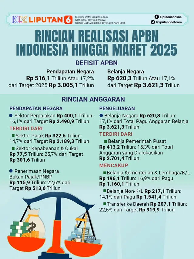 Infografis Rincian Realisasi APBN Indonesia hingga Maret 2025.