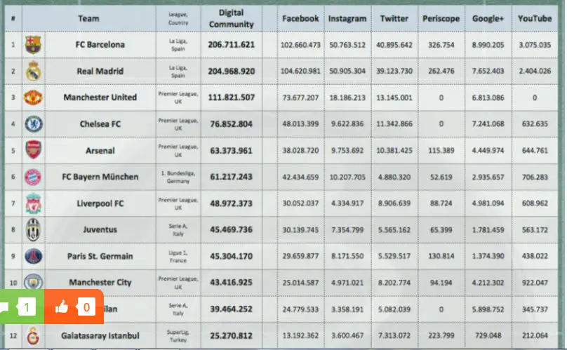 Berikut daftar klub terkenal berdasarkan pengikut di berbagai platform media sosial (digitalsport)