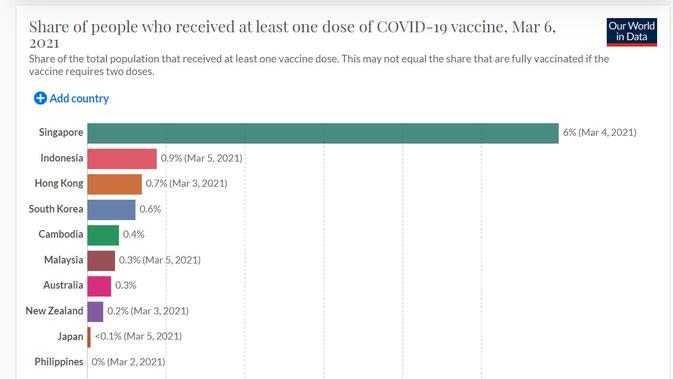 Data populasi yang menerima vaksin COVID-19 di Indonesia dan negara tetangga. Singapura masih unggul. Dok: Our World in Data