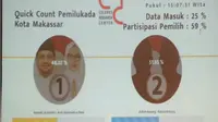 Hasil sementara quick count CRC pada Rabu, 27 Juni 2018.(KabarMakassar.com)