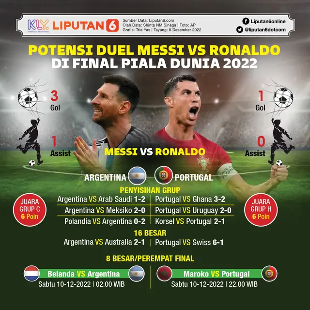 Infografis Potensi Duel Messi vs Ronaldo di Final Piala Dunia 2022
