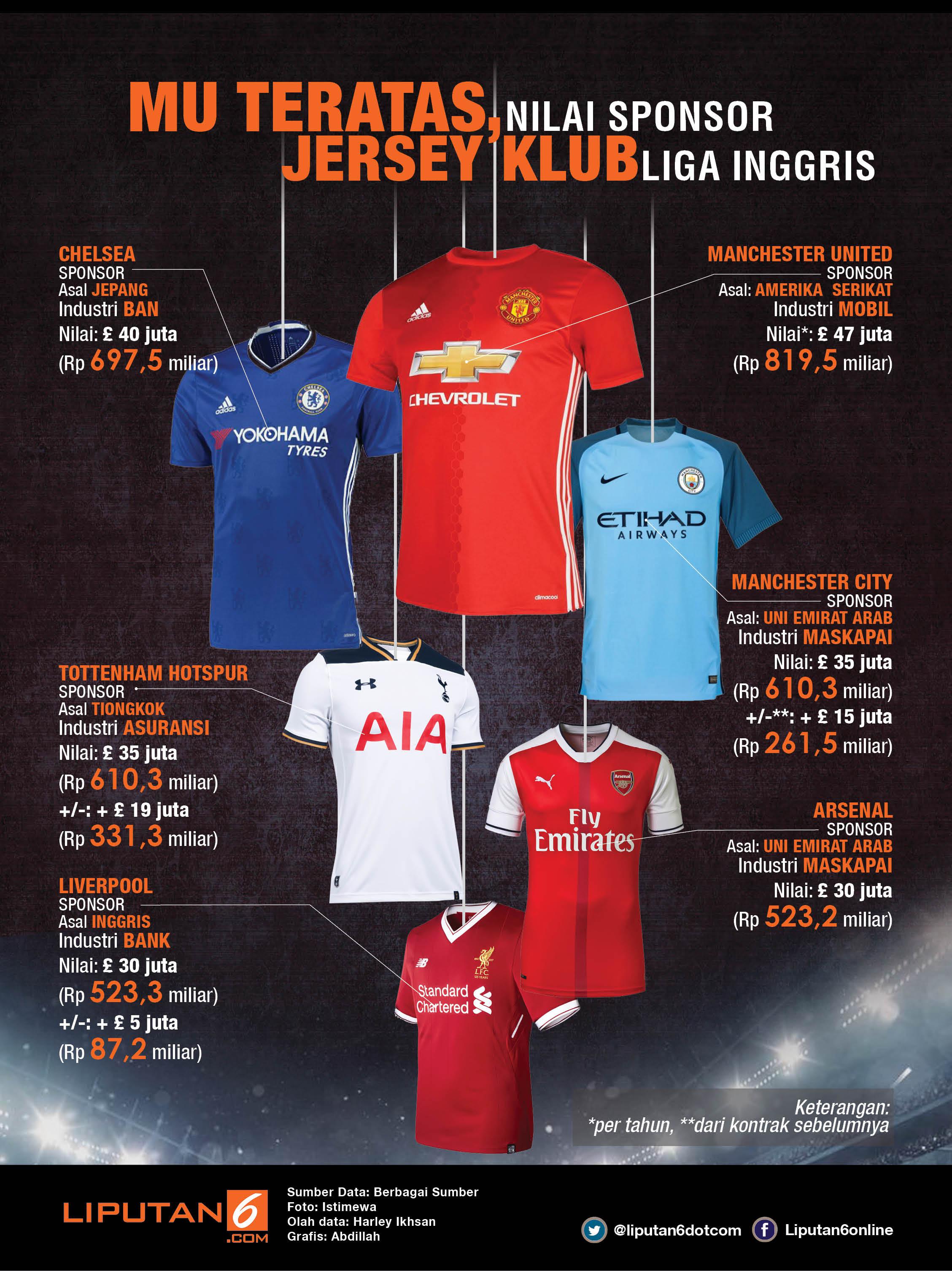 Nilai kontrak jersey klub Liga Inggris, Manchester United (MU) nyaman di puncak. (Liputan6.com/Abdillah)