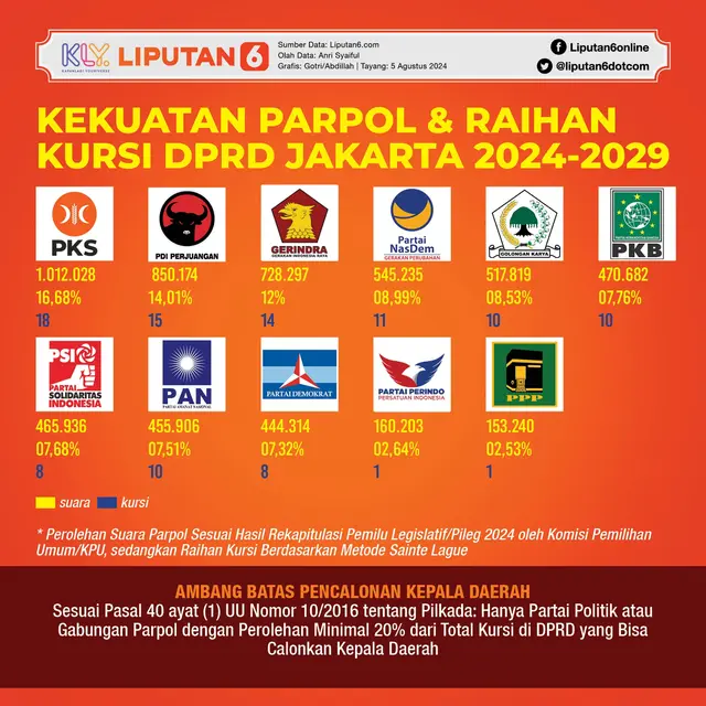 Infografis Kekuatan Parpol dan Raihan Kursi DPRD Jakarta 2024-2029. (Liputan6.com/Gotri/Abdillah)