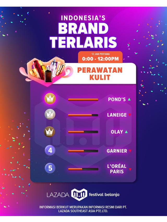 12 Jam Digelar Inilah Jajaran Produk Paling Diburu di Festival Belanja Lazada 11.11