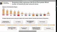 Otorita Ibu Kota Nusantara (IKN) mencatat dari 305 surat pernyataan minat atau letter of intent (LOI), terdapat 133 investor asing yang menyatakan minat menanamkan modal di Ibu Kota Negara (IKN).