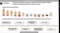 133 Investor Asing Rebutan Investasi di IKN, Negara Ini Terbanyak