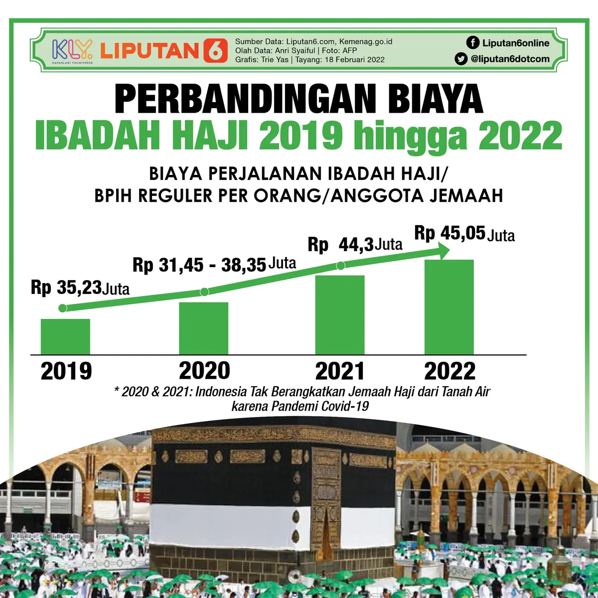 Infografis Perbandingan Biaya Ibadah Haji 2019 hingga 2022. (Liputan6.com/Trieyasni)