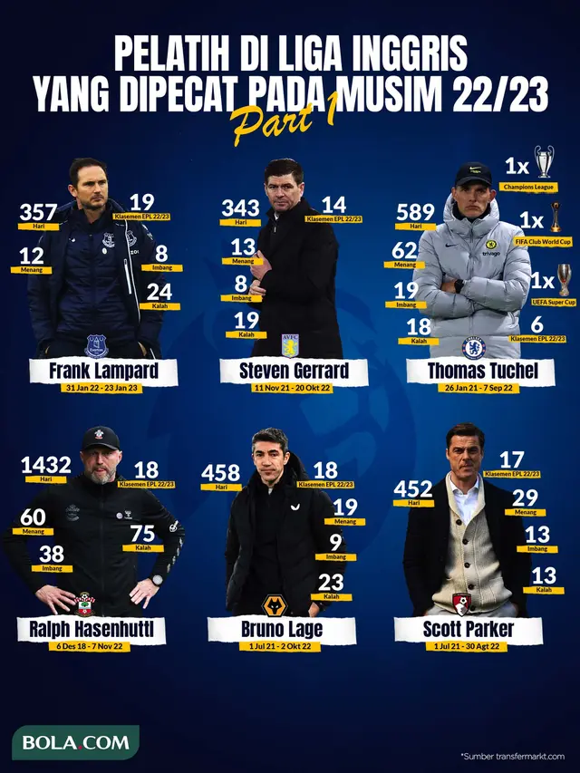 Berita Infografis - Pelatih di Liga Inggris yang Dipecat pada Musim 2022-2023 - Part 1