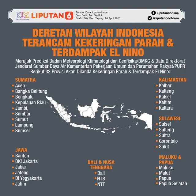 Infografis Deretan Wilayah Indonesia Terancam Kekeringan Parah dan Terdampak El Nino. (Liputan6.com/Trieyasni)