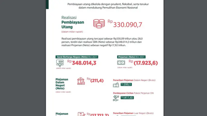 Komposisi Utang Pemerintah  di Mei 2021. Dok APBN Kita