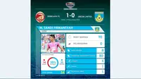 Statistik kiper Gresik United, Sandi Firmansyah, di laga melawan Sriwijaya FC pada Piala Jenderal Sudirman, analisis Labbola. (Labbola)