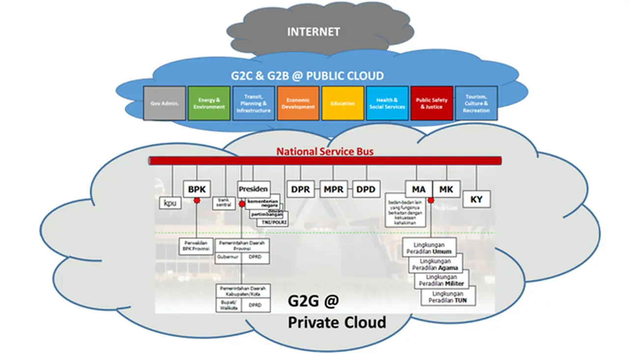 Ilustrasi e-Government
