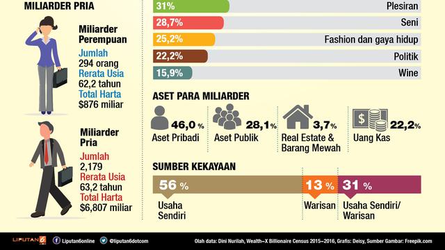 Infografis miliarder dunia