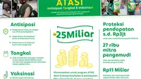 Puluhan ribu Mitra Pengemudi telah memanfaatkan program ATASI yang diluncurkan