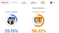 Quick count Indikator Politik Pilpres 2024. (Tangkapan layar)