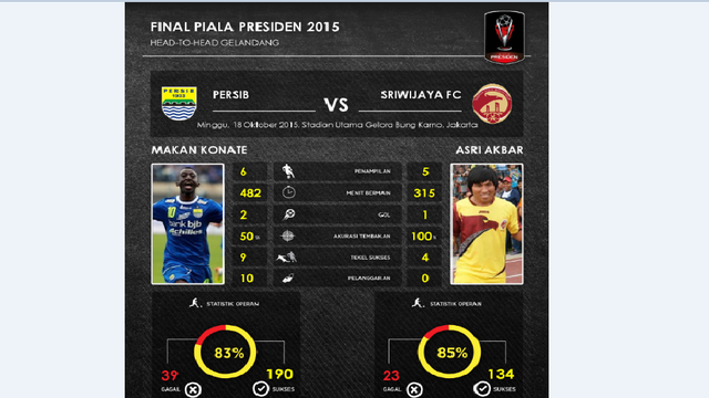 Statistik Makan Konate Vs Asri Akbar, Siapa Lebih Efektif? 