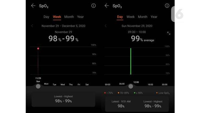 Pengukur kadar oksigen dalam darah (SpO2) untuk Huawei Watch GT 2 Pro. Liputan6.com/Iskandar