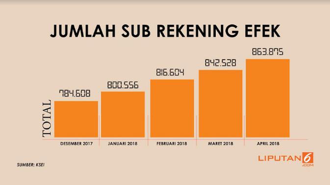 Jumlah sub rekening efek (Diolah dari KSEI oleh Tim infografis Liputan6.com)