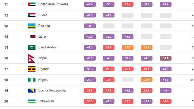 <p>Indonesia masuk peringkat ke-26 dari 131 negara menurut IQAir untuk udara paling berpolusi pada 2022. Dalam daftar ini peringkat 11 sampai 20. (IQAir)</p>
