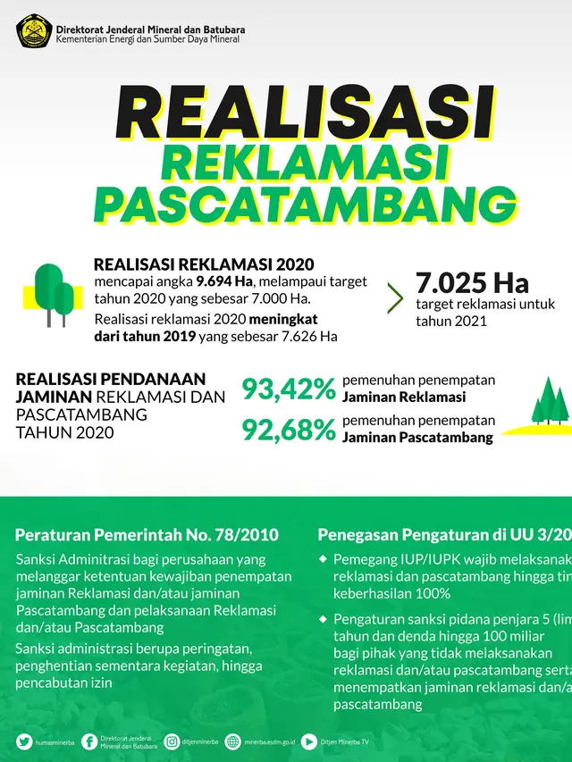 Infografis Realisasi Reklamasi Pascatambang