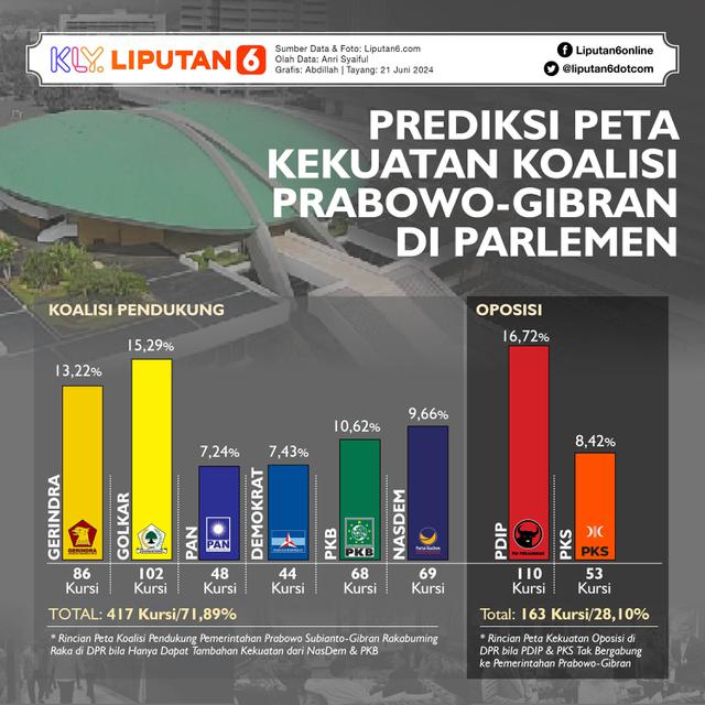 Infografis Prediksi Peta Kekuatan Koalisi Prabowo-Gibran di Parlemen. (Liputan6.com/Gotri/Abdillah)