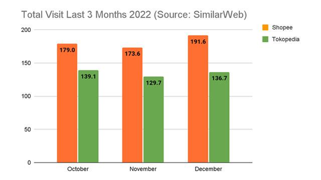 Total Visit Last 3 Months 2022 (Source: SimiliarWeb)