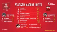 Statistik kesuksesan Madura United yang memuncaki klasemen sementara TSC 2016. (Labbola)