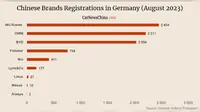 Penjualan mobil Tiongkok di Jerman alami peningkatan pesat (Carnewschina)