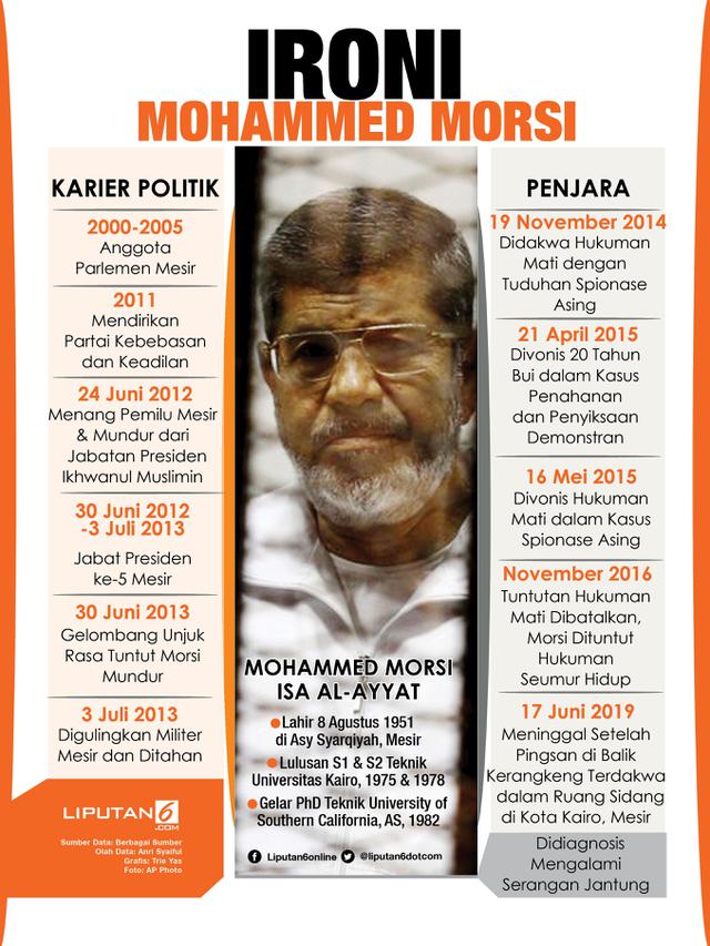 Sebab Dipenjara Mohamed Morsi