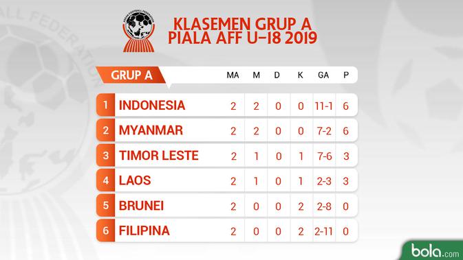 Klasemen Grup A Piala AFF U-18 2019. (Bola.com/Dody Iryawan)