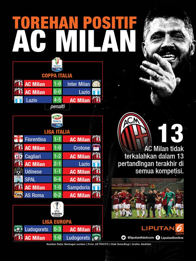infografis Torehan Positif AC Milan