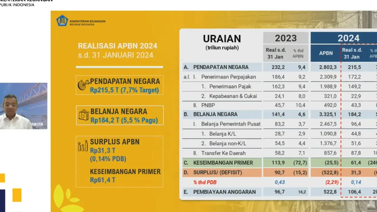 Wakil Menteri Keuangan Suahasil Nazara mencatat pada Janauri 2024 Anggaran Pendapatan dan Belanja Negara (APBN) mengalami surplus sebesar Rp31,3 triliun.