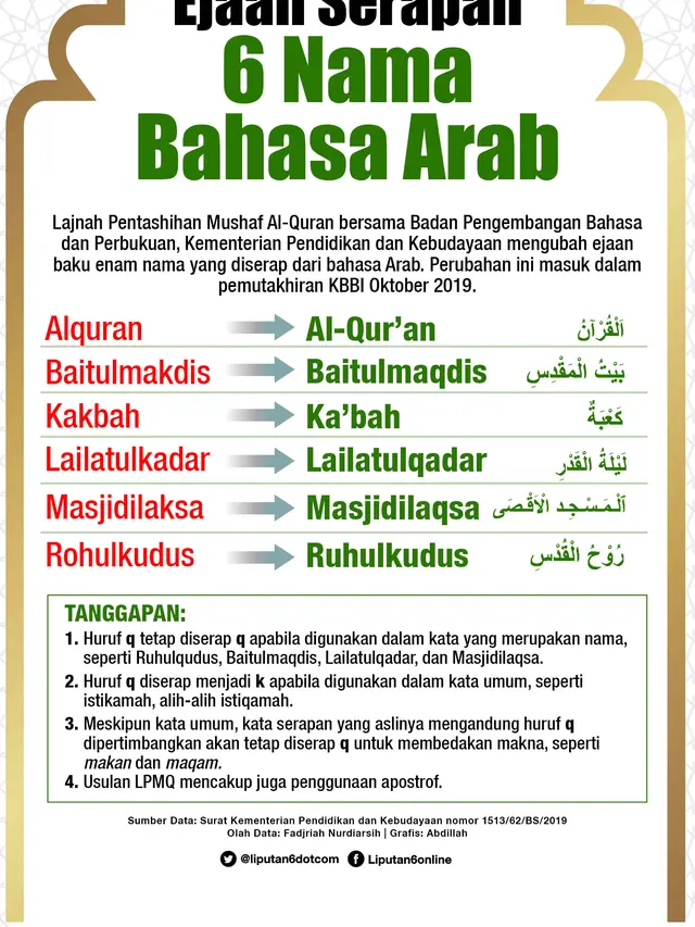 nfografis Pemutakhiran Ejaan Serapan 6 Nama Bahasa Arab