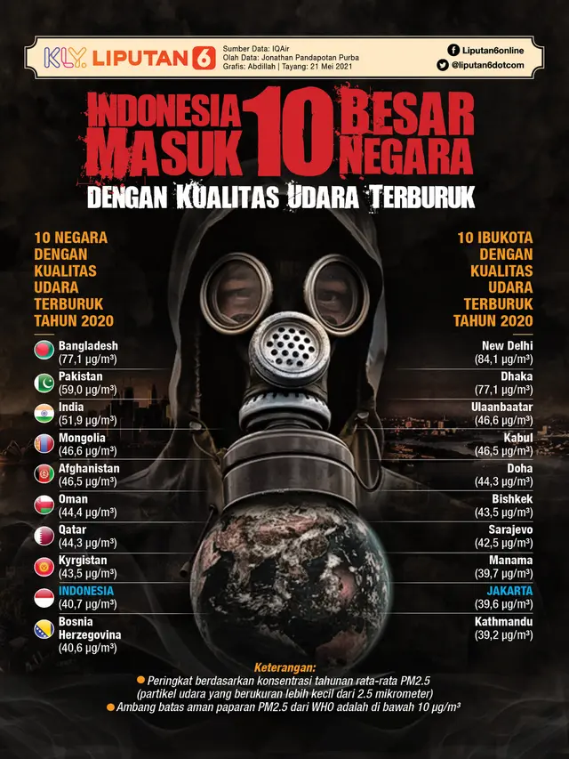 INFOGRAFIS: Indonesia Masuk 10 Besar Negara dengan Kualitas Udara Terburuk (Liputan6.com / Abdillah)