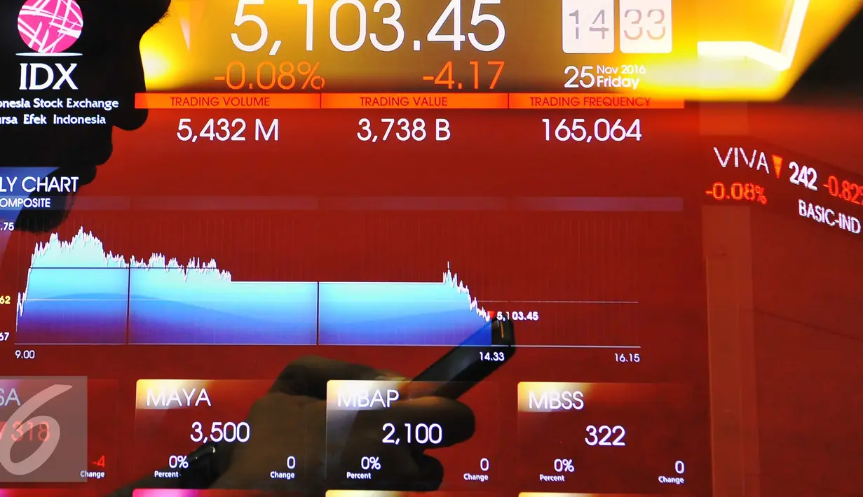 Volume perdagangan hingga sesi siang ini tercatat sebanyak 3,795 miliar saham senilai Rp 1,982 triliun. Sebanyak 163 saham naik, 111 saham melemah dan 89 saham stagnan, Jakarta, Jumat (25/11). (Liputan6.com/Angga Yuniar)