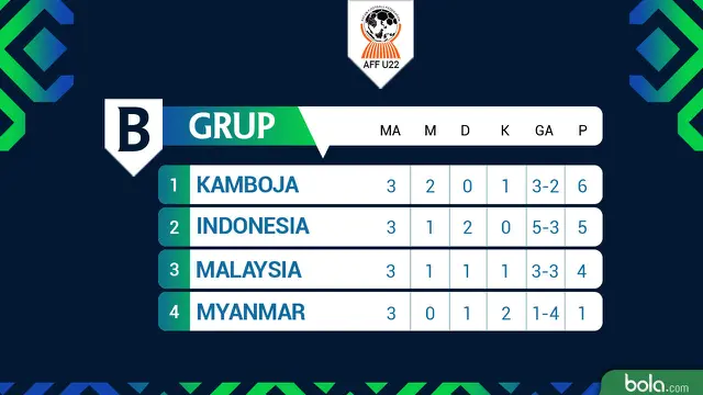 Piala AFF U22 2019 Klasemen Grup B Game 3