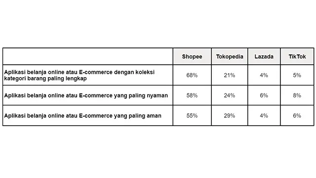 Survei e-commerce pilihan pengguna.