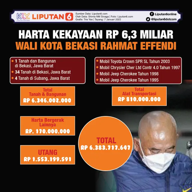 Infografis Harta Kekayaan Rp 6,3 Miliar Wali Kota Bekasi Rahmat Effendi