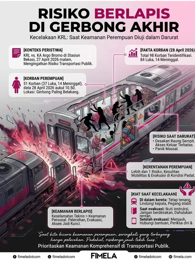 Tabrakan KRL dan KA Argo Bromo Jadi Sorotan Keselamatan Gerbong Perempuan