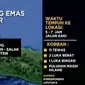 Longsor yang menimbun puluhan penambang emas ini terjadi di bantaran Sungai Blok Cikopo, Gunung Halimun Salak, Desa Citorek Timur, Lebak.