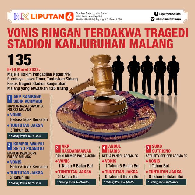 Infografis Vonis Ringan Terdakwa Tragedi Stadion Kanjuruhan Malang. (Liputan6.com/Abdillah)