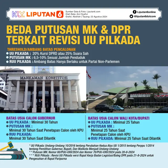 Infografis Beda Putusan MK dan DPR Terkait Revisi UU Pilkada. (Liputan6.com/Abdillah)