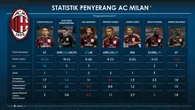 Statistik penyerang AC Milan. (Labbola)