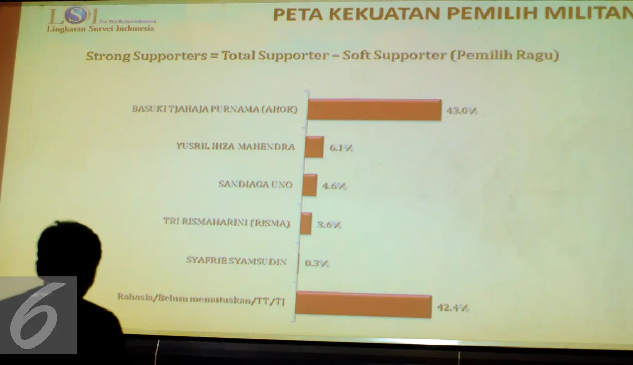 Salah satu grafik peta dukungan bagi Basuki T Purnama yang akan maju dalam Pilkada 2017 di gedung LSI Jakarta, Selasa (28/6). 53,8 persen dari 440 responden mendukung Ahok melaju melalui partai politik. (Liputan6.com/Helmi Fithriansyah)