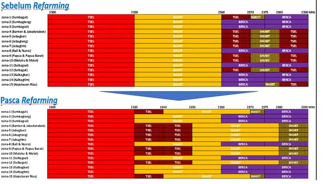 Penataan ulang frekuensi 2,3 GHz