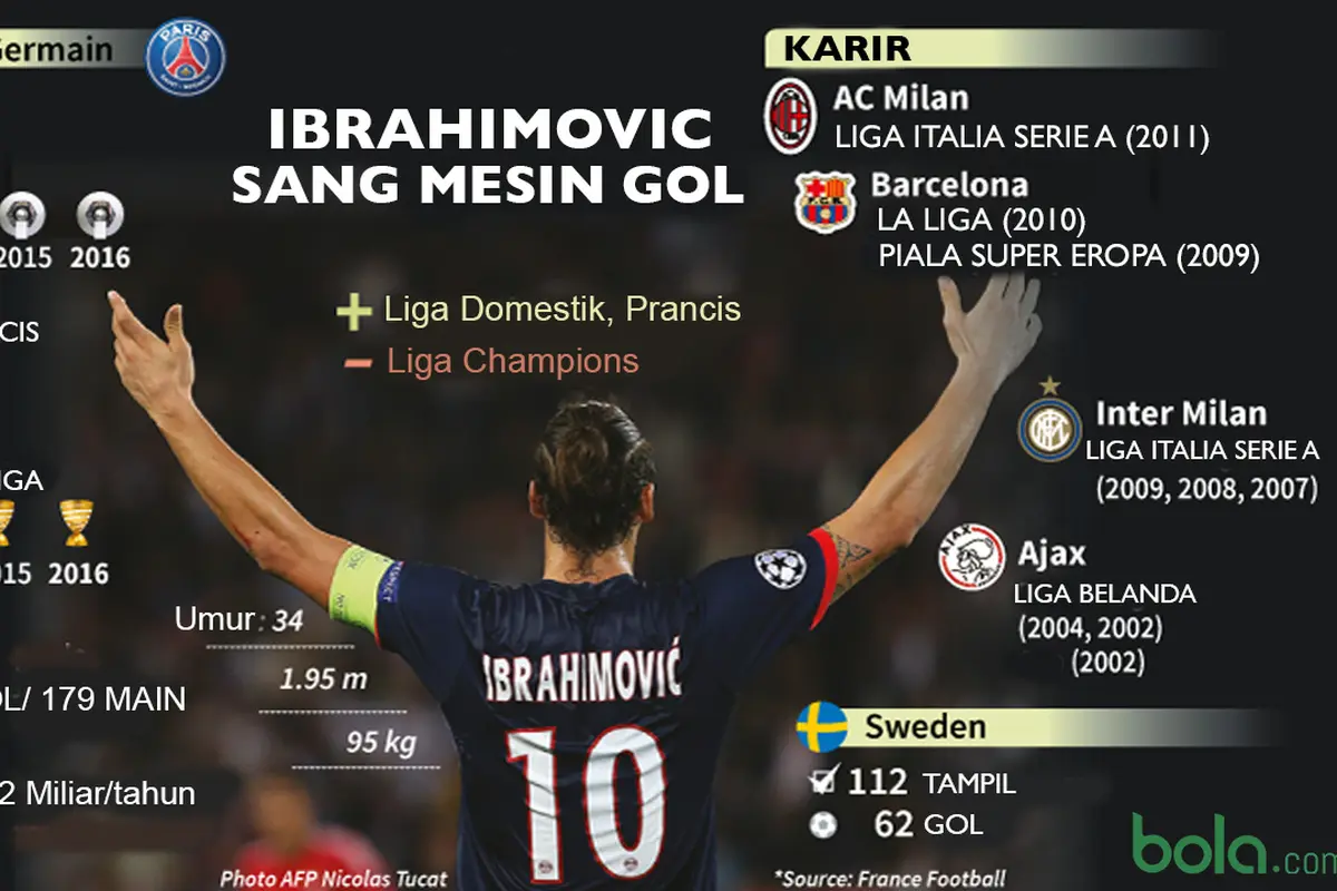 Zlatan Ibrahimovic Sang Mesin Gol (bola.com/Rudi Riana)