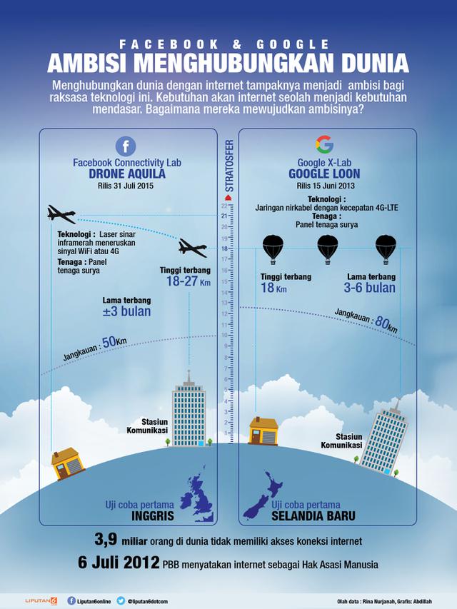 Infografis Google dan Facebook (Liputan6.com/Abdillah)