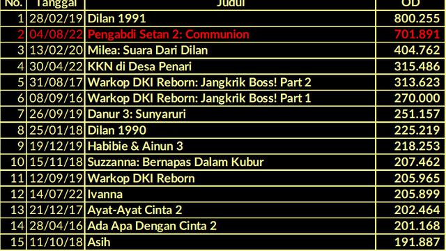 Pengabdi Setan 2: Communion menjadi film dengan jumlah penonton hari pertama terbanyak kedua dalam sejarah. (Foto: Dok. Twitter @bicaraboxoffice)