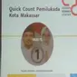 Hasil sementara quick count CRC pada Rabu, 27 Juni 2018.(KabarMakassar.com)